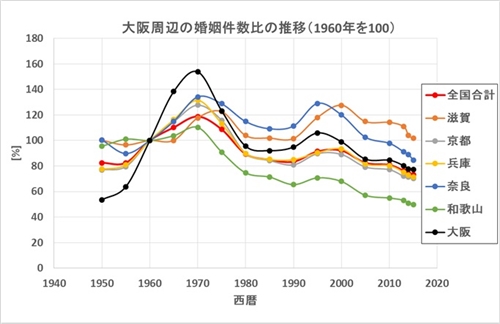 大阪周辺結婚数比推移比較グラフ
