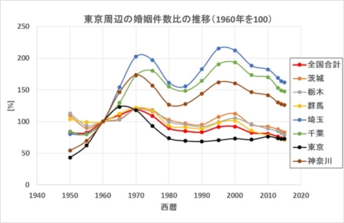 東京周辺結婚数比推移比較グラフ